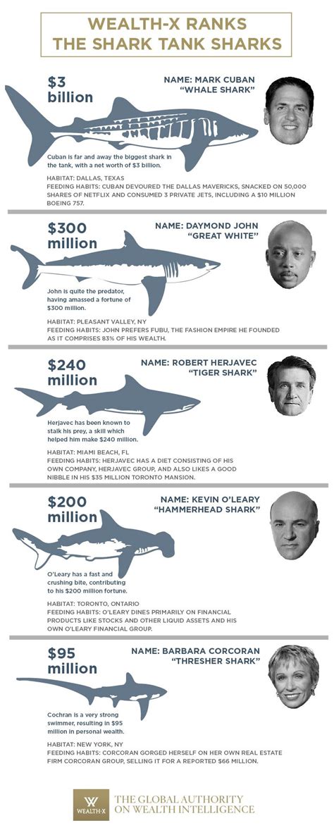 Wealth-X Ranks the Shark Tank Sharks | Shark tank, Shark, Robert herjavec