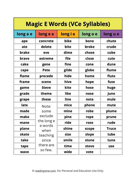 Magic E Words | VCE Syllables Worksheets and Word List