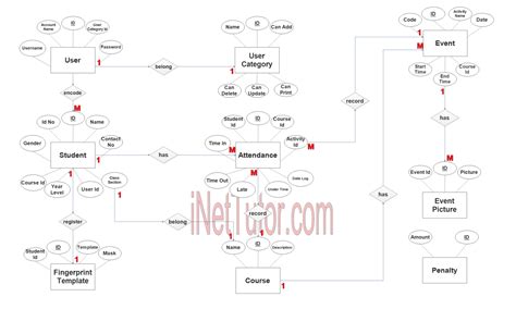 Biometric Based Attendance System Er Diagram - Riset