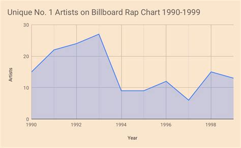 Analyzing Billboard’s Top Rap Charts | by Jade Gomez | Towards Data Science