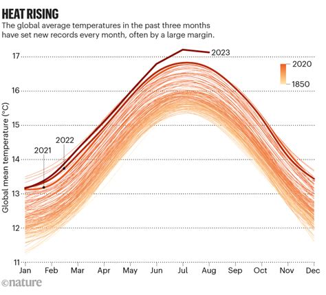 Earth’s average 2023 temperature is now likely to reach 1.5 °C of ...