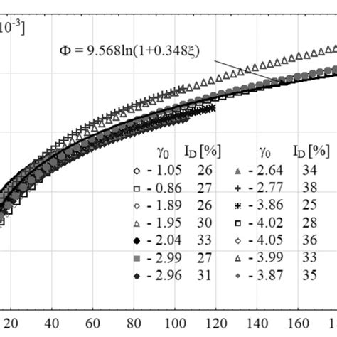 Common compaction curve for the soil tested | Download Scientific Diagram