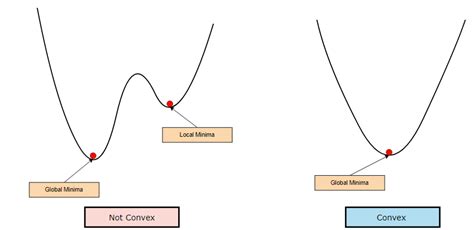 Concave Vs Convex Graph