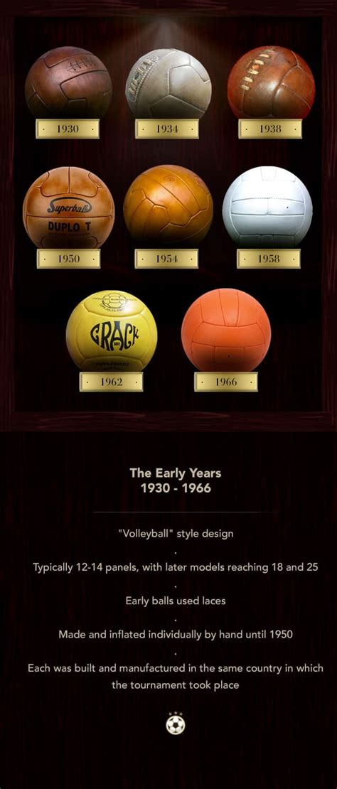 World Cup Soccer Balls History