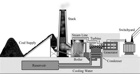 Fossil Fuel Power Plant Diagram