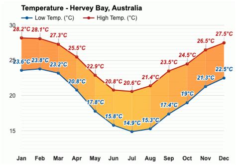 Yearly & Monthly weather - Hervey Bay, Australia