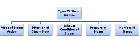 Types Of Steam Turbine On The Basis Of Different Factor