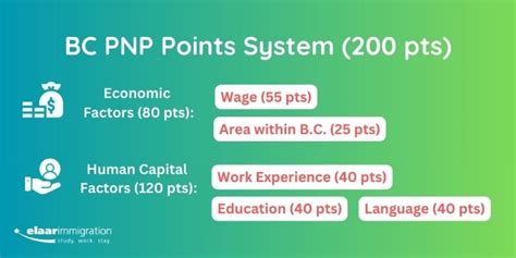 BC PNP Points Required by Skilled Workers and Students