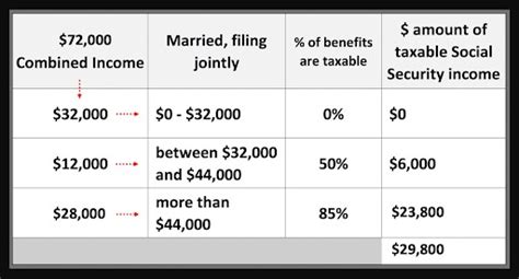 How Much Social Security Is Taxable? - Social Security Intelligence