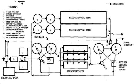 1 Layout of the waste water treatment plant. | Download Scientific Diagram