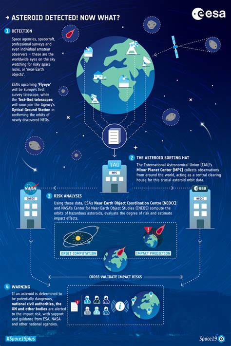 ESA - Space Safety infographics