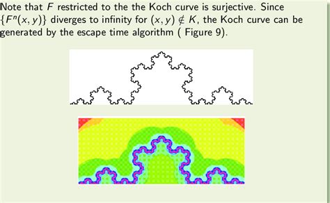 The construction of the Koch curve via the escape time algorithm ...