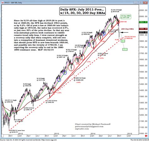 Chart on S&P 500 (Daily) - MPTrader