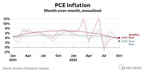 Core PCE inflation plummets to 2.7% in October – Kevin Drum