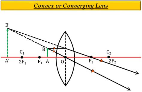 The image formed by a convex lens can be a virtual - Tutorix