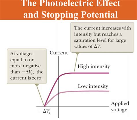 si units - Photoelectric Effect Graph: Interpretation of Intensity vs - Physics Stack Exchange