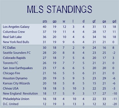 Cult Football - MLS Standings With No Divisions