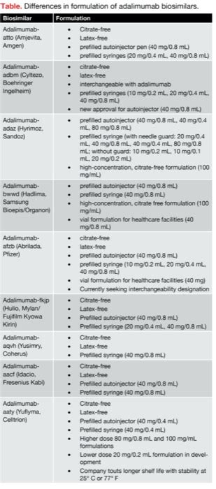 New FDA Approvals Increase Variety in Field of Adalimumab Biosimilars