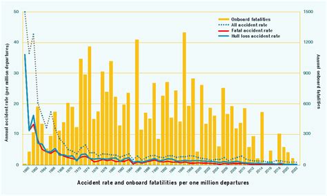 Airplane accidents statistics - Evolution of the number of accidents over time - 1001 Crash