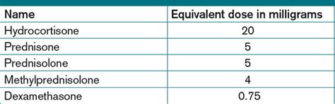 Corticosteroid Conversion Table