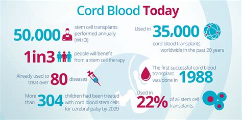 Cord Blood Banking Free Guide | MedCells Cord Blood Banking