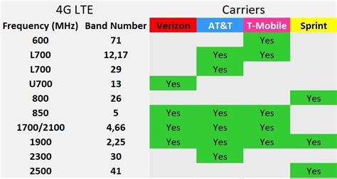 Att Lte Bands Map - Maping Resources