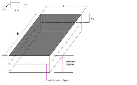 Plate Dimensions and Sign Convention | Download Scientific Diagram