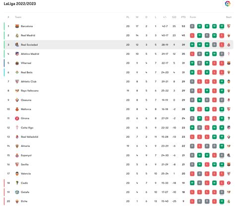 LaLiga standings as of Feb 5th. 1 match left in Round 20 : r/soccer