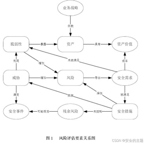 常见威胁建模框架分析与比较_威胁模型-CSDN博客