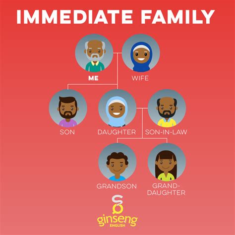 Immediate Family | Ginseng English | Learn English