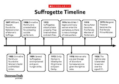 Suffragette timeline – FREE Primary KS1 & KS2 teaching resource - Scholastic