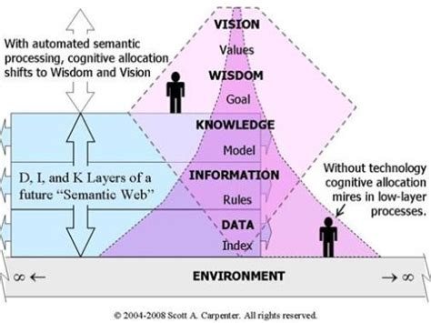 cyberlabe: A Primer: Enterprise Wisdom Management and the Flow... | Knowledge graph, Knowledge ...