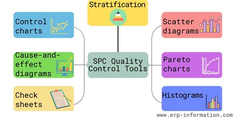 Statistical Process Control (Applications, Tools)