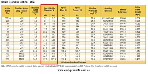 Cable Gland Selection Chart With Cable Size