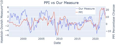 (a) Our measure on meeting release date and 1-year change in CPI data ...