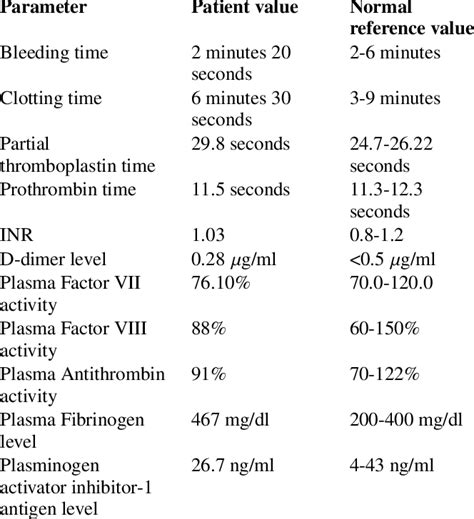 Coagulation profile of the patient | Download Scientific Diagram