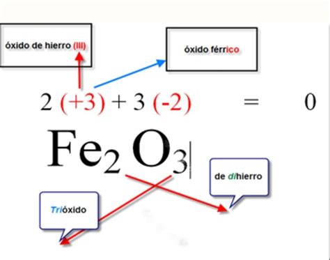 vóleibol Bocadillo auditoría como calcular el numero de oxidacion ...