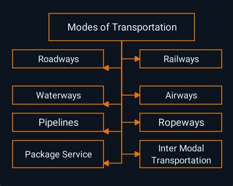 Transportation | Definition, Modes, Major Functions & Significance