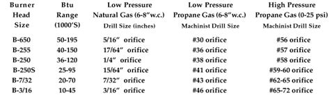 Orifice Chart for Burners