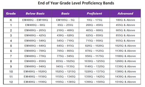 hmh scale score chart math Assessment chart untimed