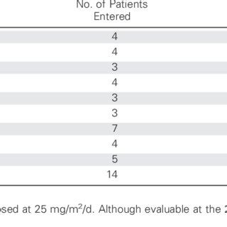 Dosage-Escalation Schema for Lenalidomide | Download Table