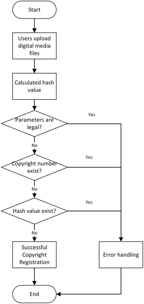 Copyright registration flow chart. Full-size DOI:... | Download ...