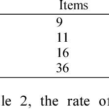 The Reliability (Cronbach's Alpha Coefficient means) | Download Table