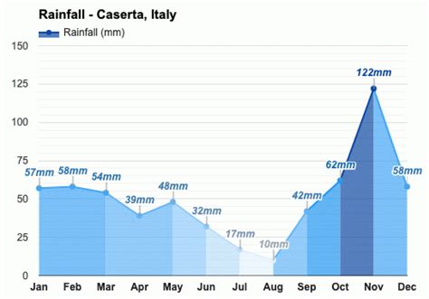 Yearly & Monthly weather - Caserta, Italy