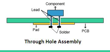 What is Through-hole PCB Assembly? - PCB Directory