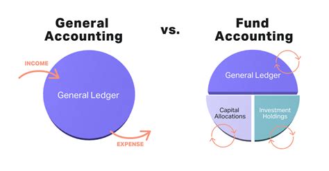 Understanding Private Equity Fund Accounting | Allvue Systems