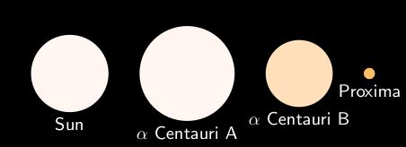 Image: Alpha Centauri relative sizes