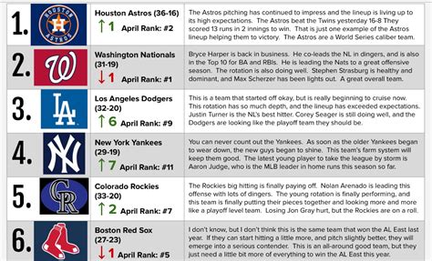 MLB May Power Rankings: Astros Dominating the MLB | Boston Sports Mania