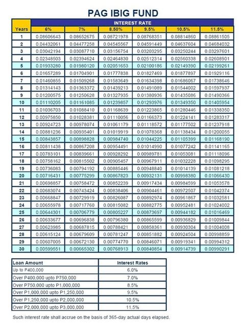 New Pag Ibig Housing Loan Amortization Table | Brokeasshome.com