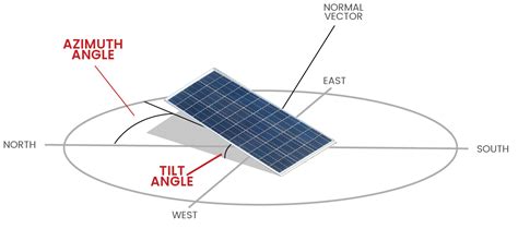 Optimum Solar Panel Angle: A Guide | Kuga Commercial Solar News